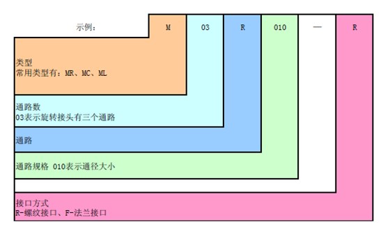 M型旋转接头订货说明