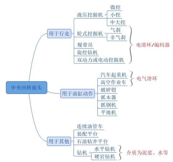 回转接头产品概述