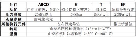 中央回转接头主要油道的功能1