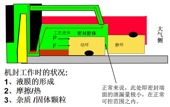 机械密封原理结构图