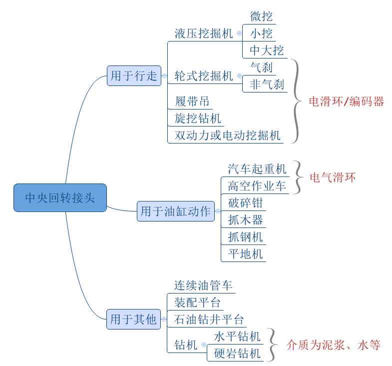 回转接头产品概述