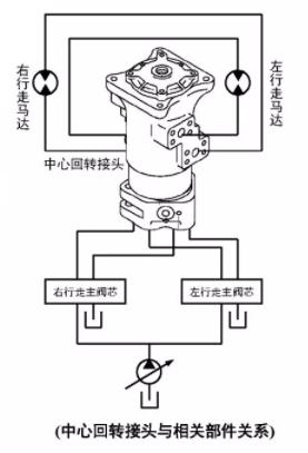 中央回转接头